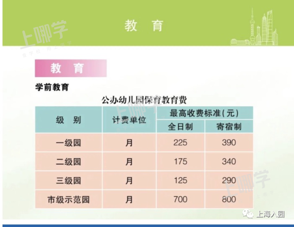 按级别收费！2021上海公办幼儿园收费标准一览！这两区率先发布！看看你们要交些什么钱~相关资料 2
