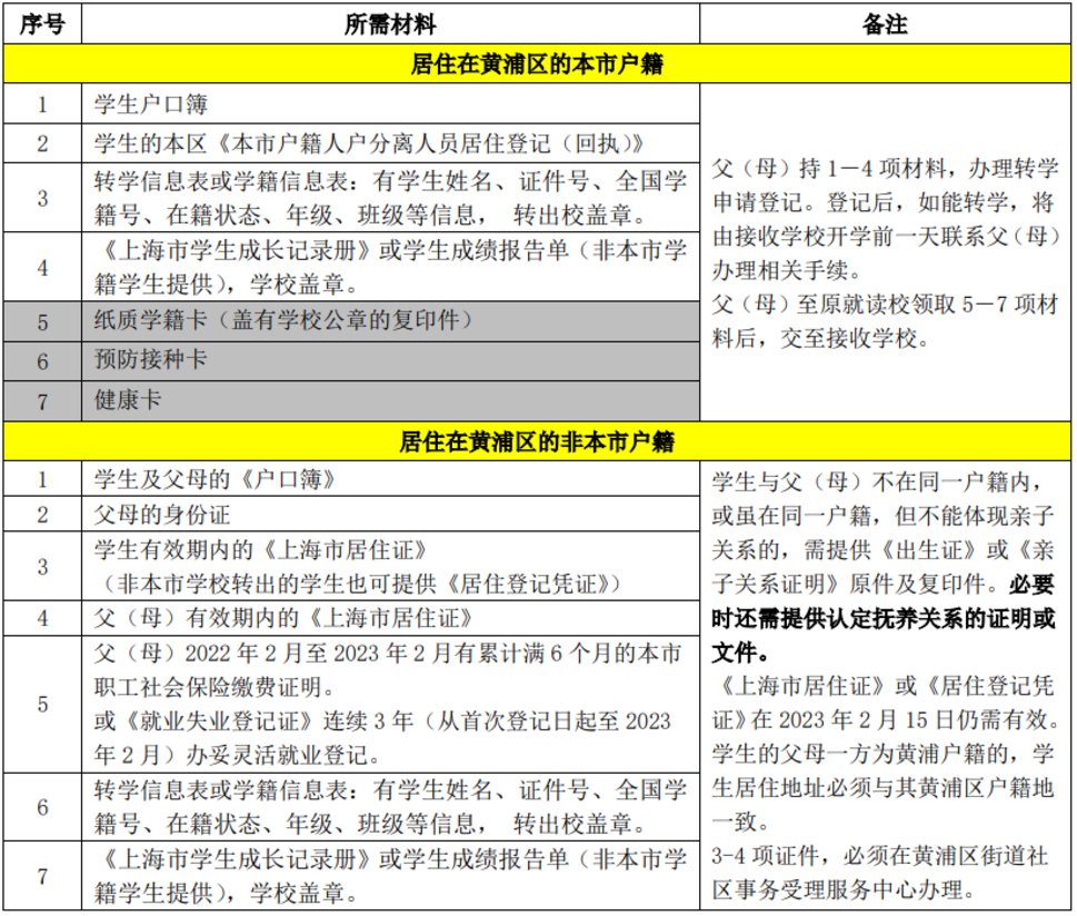 线上预约！上海市黄浦区发布2023年寒假转学政策！非沪籍转学父母须在本区居住满一定年限~相关资料 9