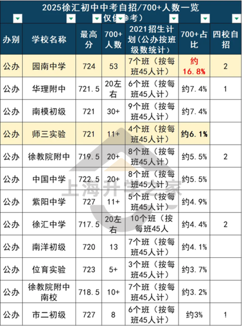 徐汇顶级双学区，已经卷到100万打头了！？相关资料 10