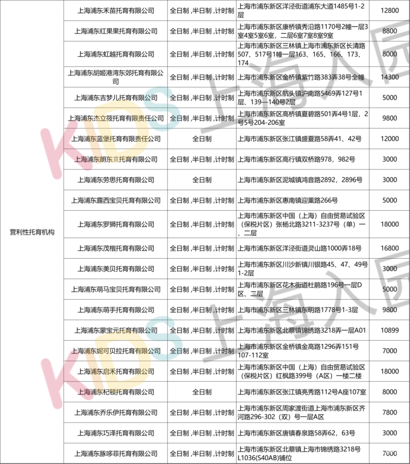 上海又新增24家正规托育园！浦东最多，徐汇新增2所都是非营利，最低收费仅3000元/月相关资料 3