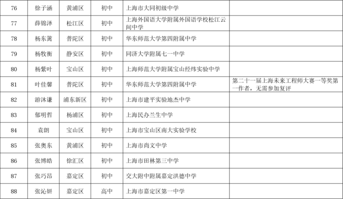 2025年上海市青少年工程院小研究员拟录取名单！相关资料 8