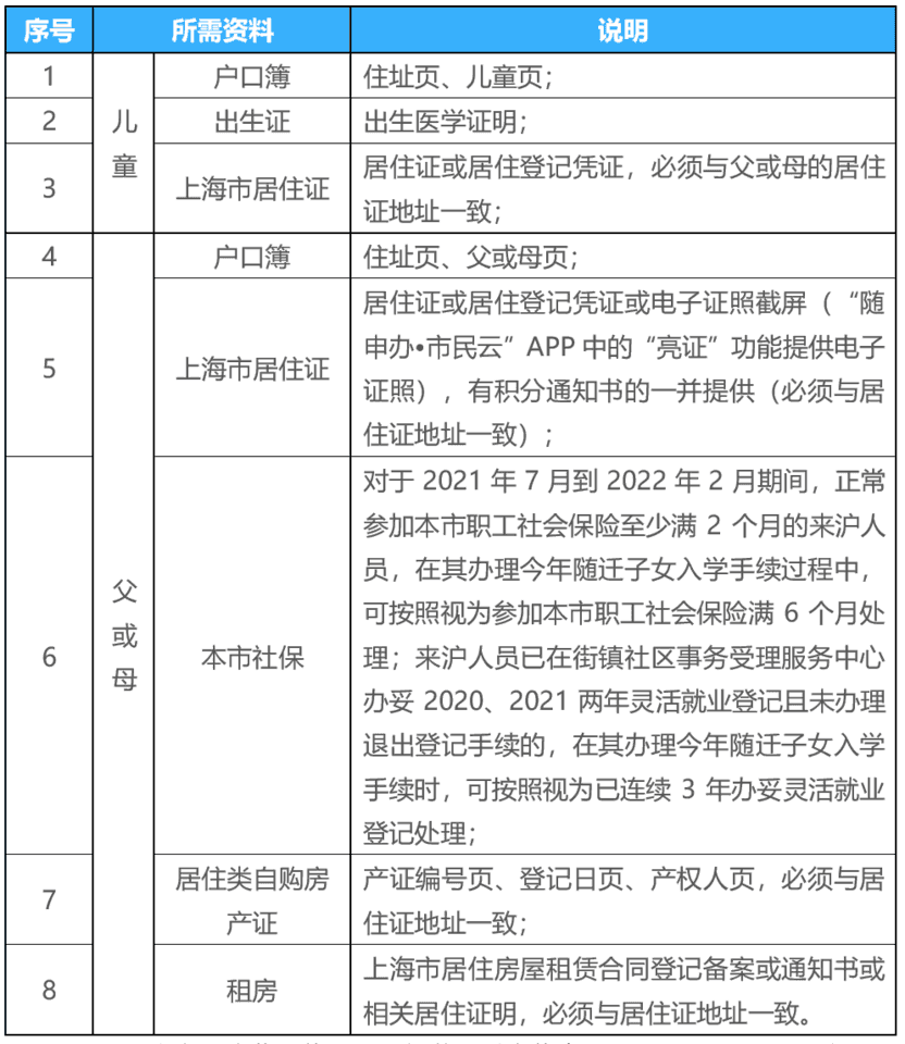 未在上海入园以后可以在上海读小学吗？2022年上海16区未入园幼升小信息登记攻略汇总！相关资料 40