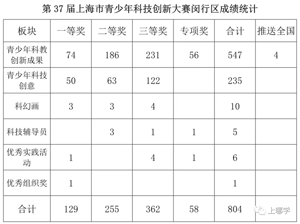 含金量超高！全市12000多位中小学生都在冲的竞赛放榜了，来看看有没有你认识的同学？相关资料 12