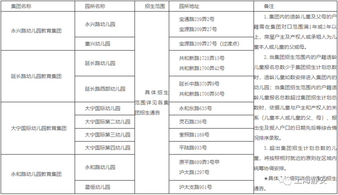 报名在即！对口幼儿园你还不清楚？上海16区幼儿园对口地段大汇总！搞错影响入园！2022入园家长收藏！相关资料 6