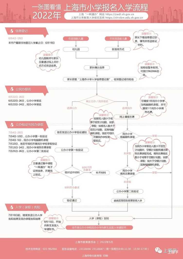 2022上海幼升小公办报名已结束！一旦提交不得更改！附操作视频、注意事项、关键时间！相关资料 3