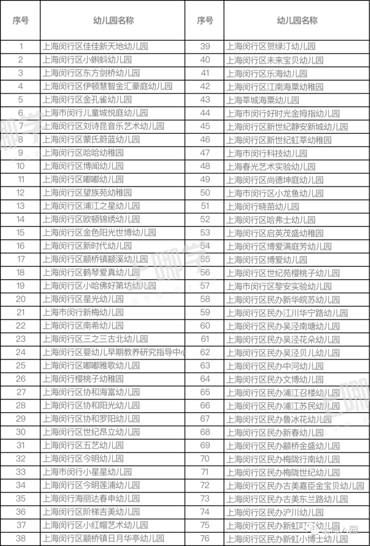 好消息！2021年上海103所民办幼儿园确定转普惠了！闵行占了一大半、还有一级幼儿园！相关资料 8
