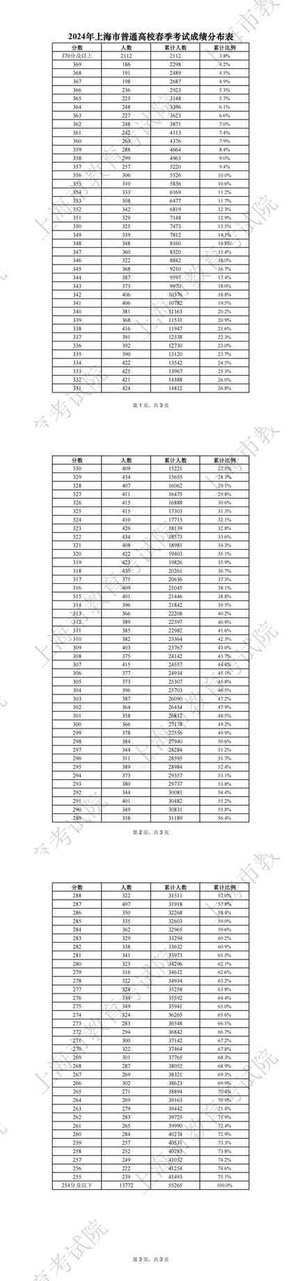 251分，2026上海春招志愿填报最低控分线公布！相关资料 16