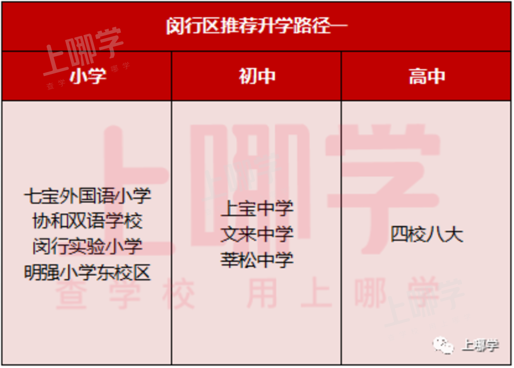 上海这个区教育发展迅猛！聚齐世外、上中、华师、协和等品牌校，潜力巨大，近两年招生越来越严格！相关资料