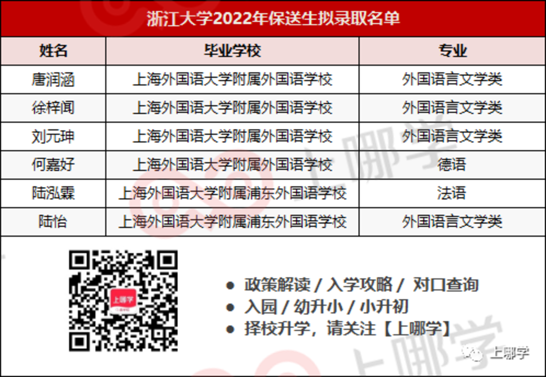 喜讯！16个北大、9个清华、16个复旦！上海2022年保送生拟录取名单出炉，今年清北保送生数量依然坚挺！相关资料 7