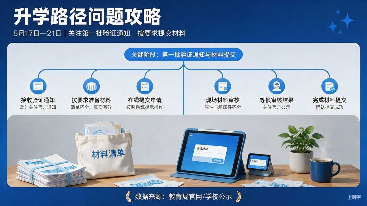 配图：5. 5月17日—21日，关注第一批验证通知，按要求提交材料。