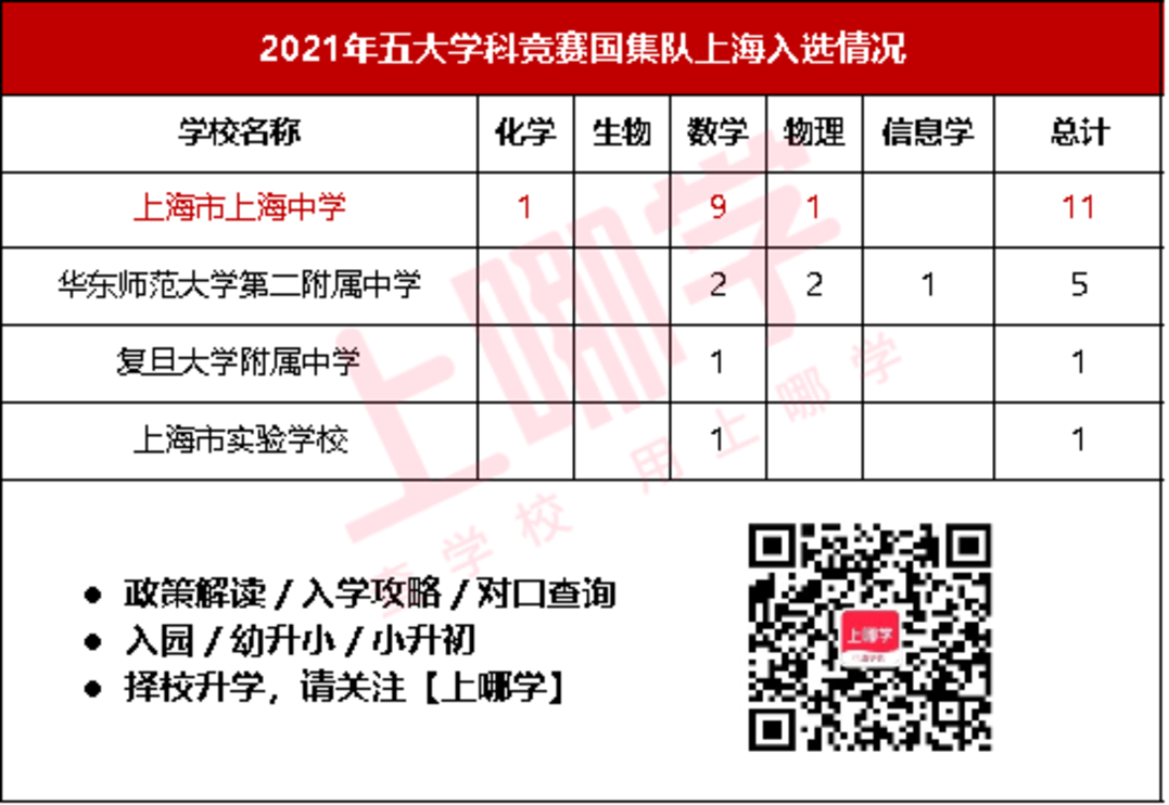 黑马反超！上海这所学校后来居上！数奥决赛17人斩获金牌！9人进入国集，获清北保送资格！ 相关资料 2