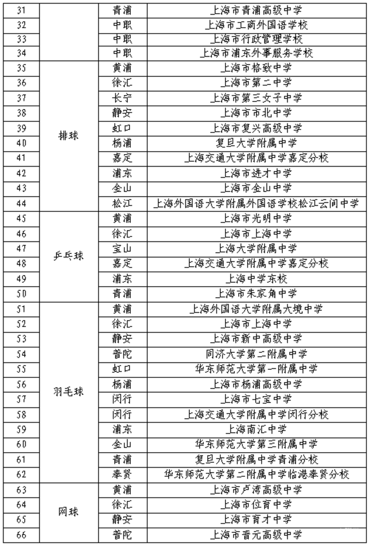 上海2025年中考艺术、体育优秀学生招生办法出炉！多所四校八大在招！相关资料 11