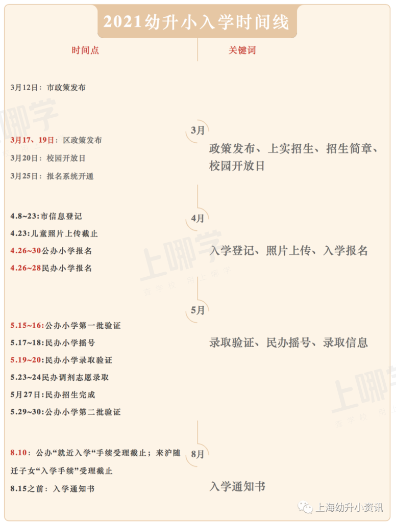 下周开始！2022年上海幼升小、小升初的家长，需重点关注这些信息！尤其是2月底、3月初！相关资料 2