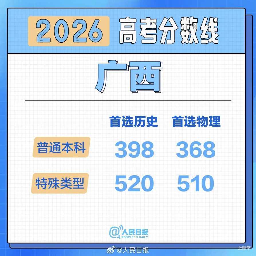 2026年各地高考分数线汇总！相关资料 21