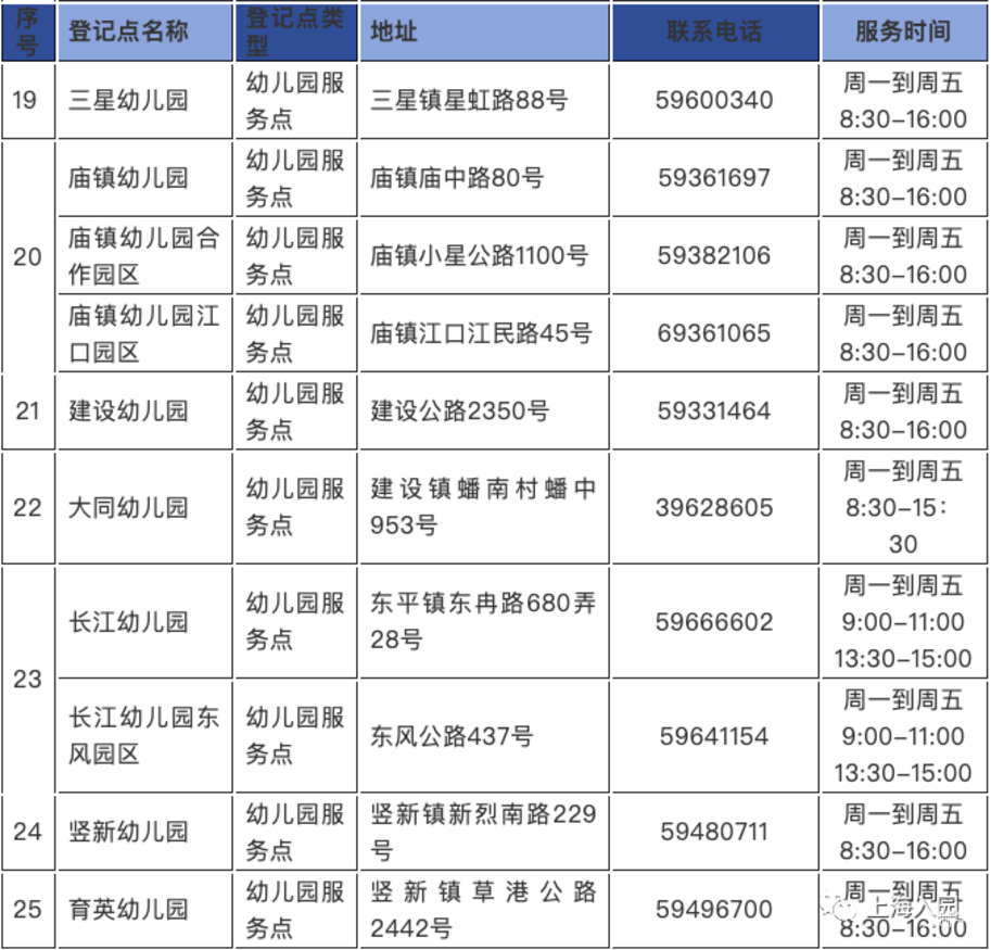招生严格！上海这一区发布2022入托政策！部分街道需本区户籍！其他街道需父母一方有房或满120积分！附上海16区入托攻略～相关资料 42