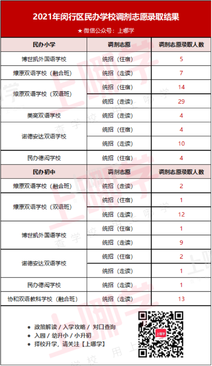 2022上海民办学校“调剂志愿”录取参考名单出炉！去年竟有67所民办学校接受调剂！相关资料 8