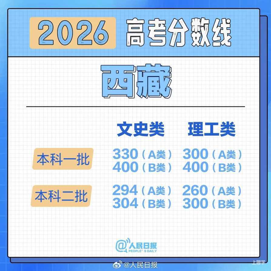 2026年各地高考分数线汇总！相关资料 27