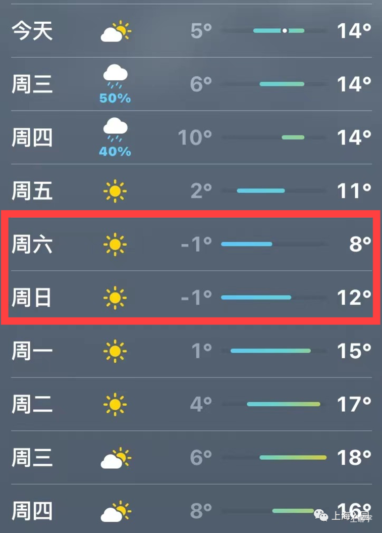 上海明日降温，周末跌破0度！长们快收好这份儿童穿衣指南，预防孩子感冒！相关资料