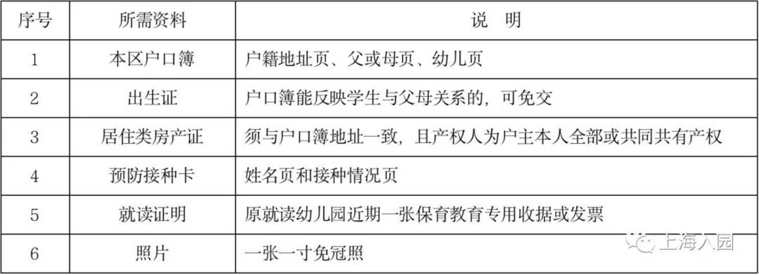 上海首区2021学年第二学期转园政策发布！下周三上午10:00开始提交材料！逾期不予办理！相关资料 2