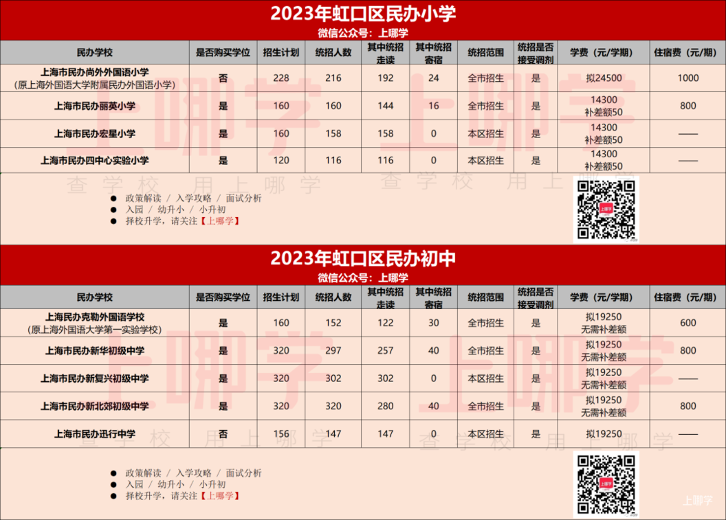 2023年上海民办中小学招生计划汇总！87所学校政府购买学位，学费减免，121所全市招生！相关资料 10