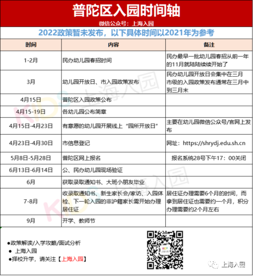 5月填报，6月录取，7月家访！上海16区入园全年时间安排表出炉！填报时长最多相差14天！相关资料 5