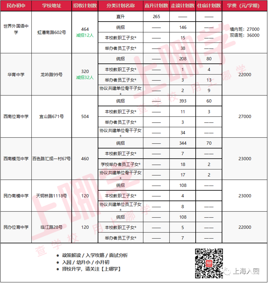上海这个区教育资源确实强！能在这里上学做梦都能笑醒！哈哈哈哈哈哈哈哈～相关资料 24