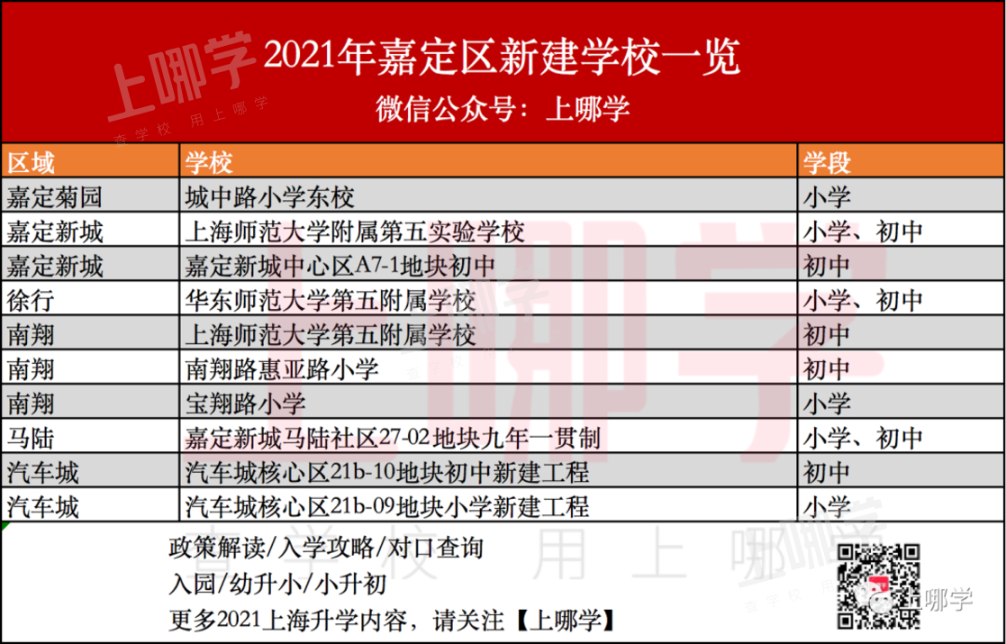 大爆发！2021上海将新增47所学校！部分今年9月首次招生，公办占了一大半！相关资料 5