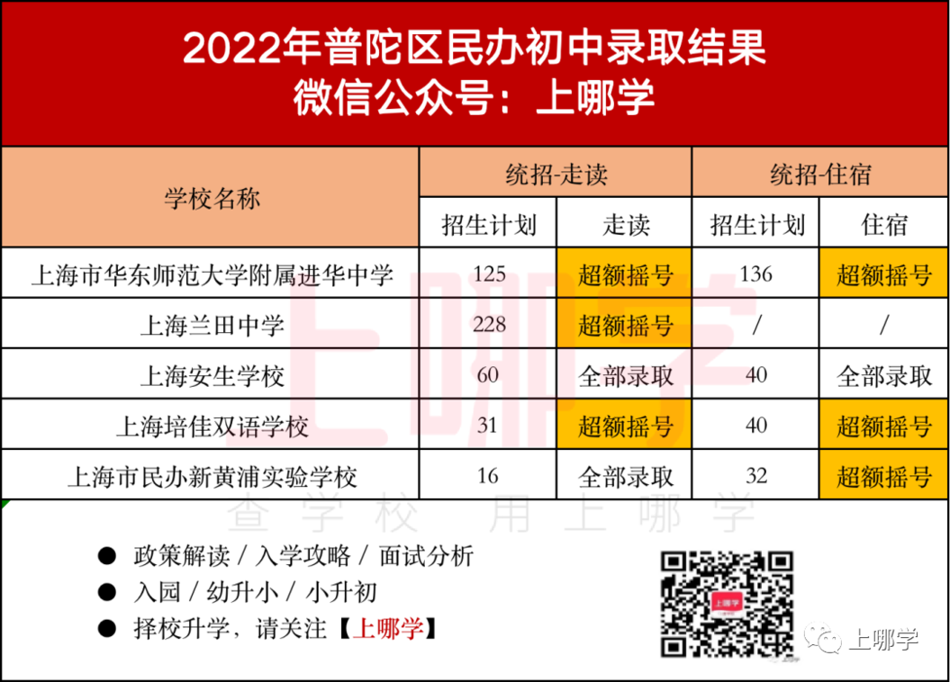 上海2022年16区民办摇号情况汇总！今年共133所民办中小学统招摇号！相关资料 12