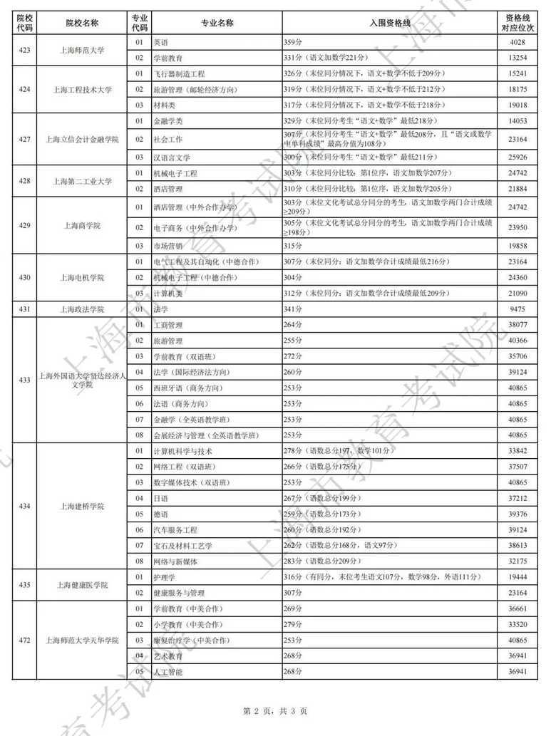 最新！2025上海春招志愿填报最低控制线公布！附成绩分布表和热点问答相关资料 24