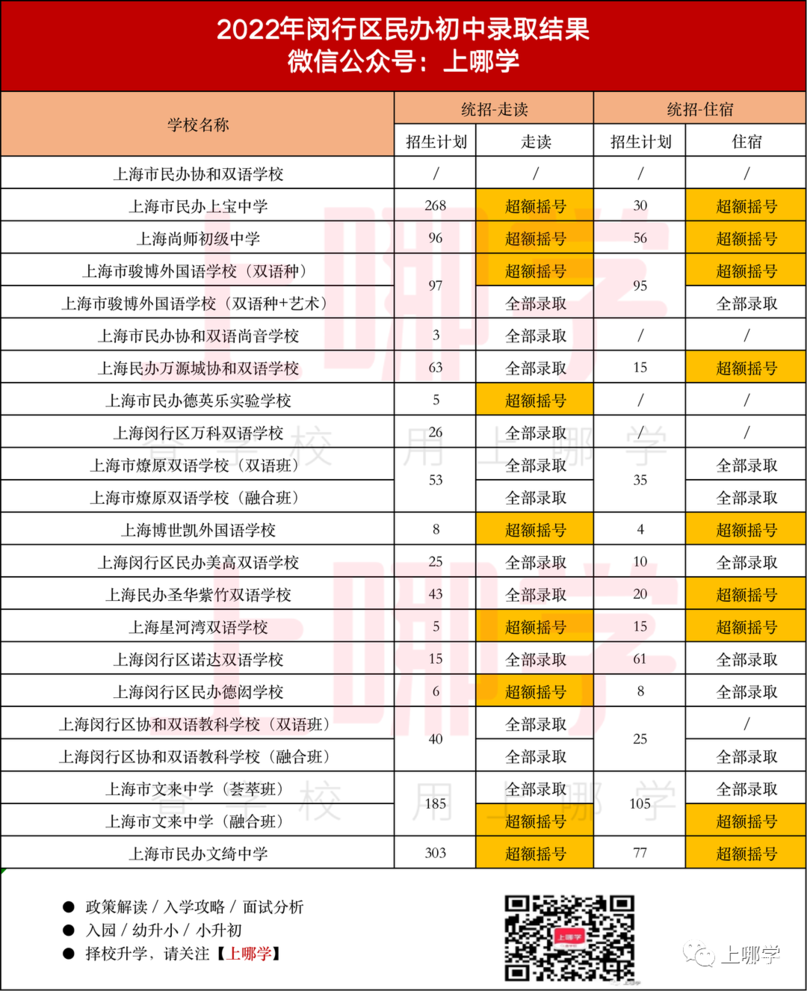 上海2022年16区民办摇号情况汇总！今年共133所民办中小学统招摇号！相关资料 16
