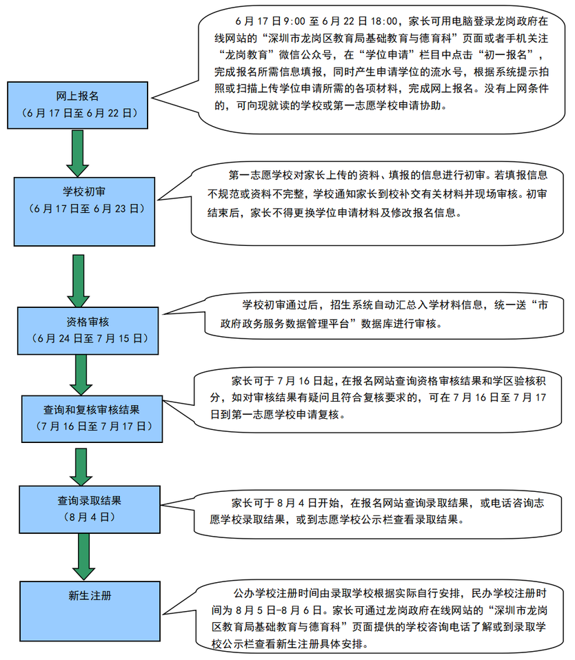 2026年龙岗区小一初一入学要求公布！所有租房家庭，需提前一年办好材料～相关资料 23