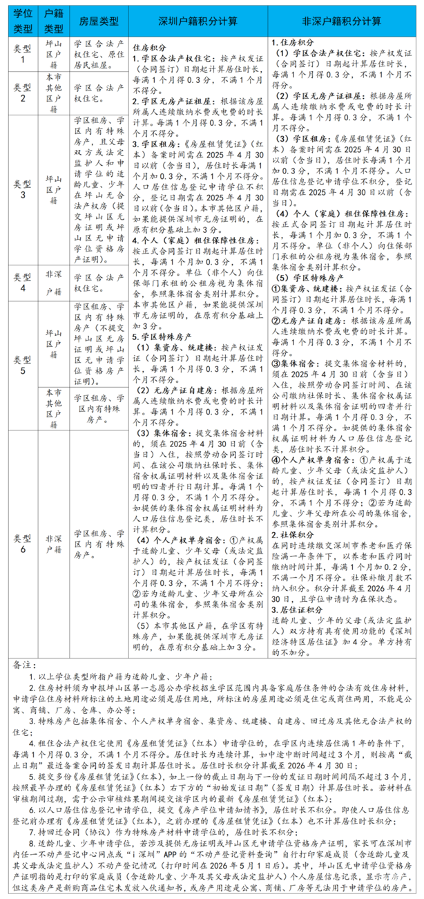 2026年坪山区小一初一入学要求公布！6月12日报名，7月29日录取～相关资料 10