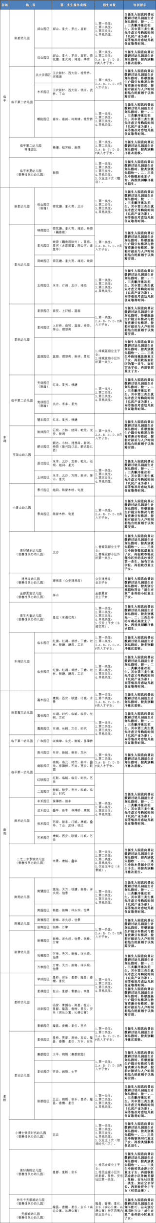 5月23日开始报名！杭州临平城区2025年秋季幼儿园招生公告出炉！附招生范围及入园答疑~相关资料 3