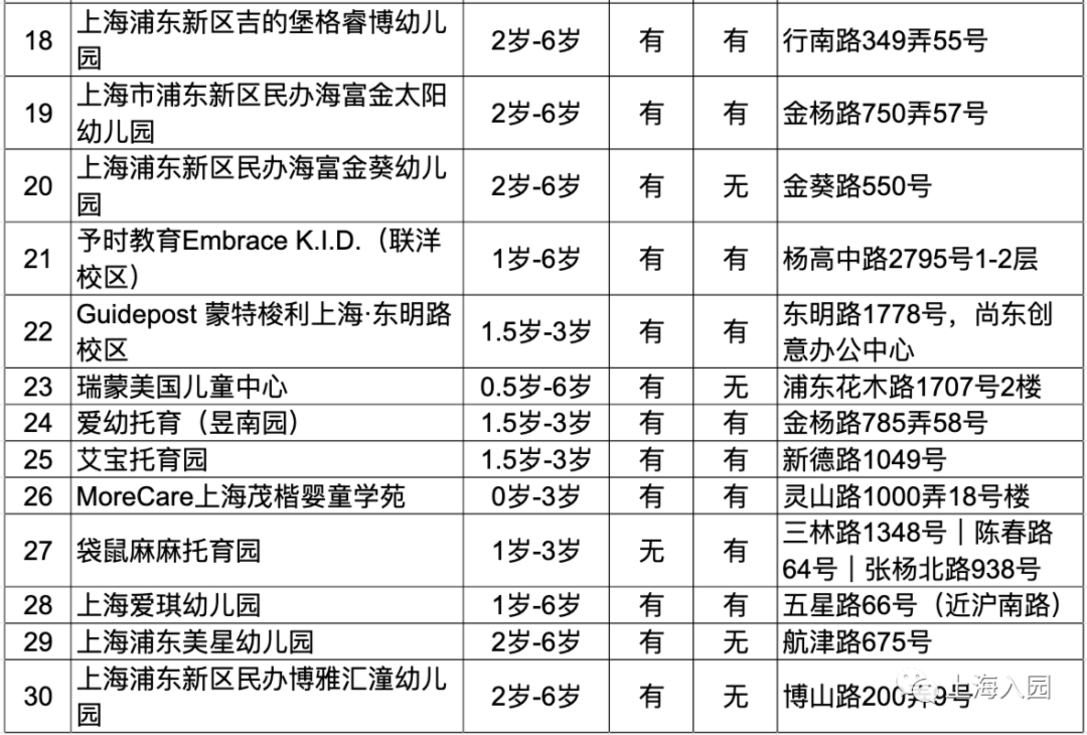 约学校！2022年入托入园名单更新！含13个区近110园所，可立即预约参观！相关资料 10