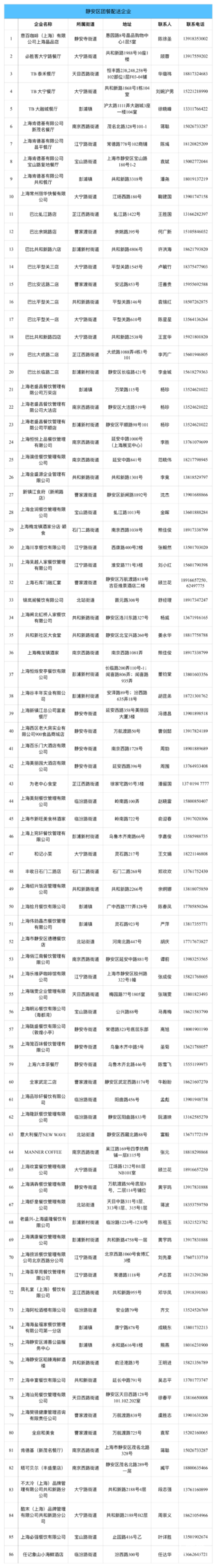 上海各区保供名单！建议收藏！相关资料 11