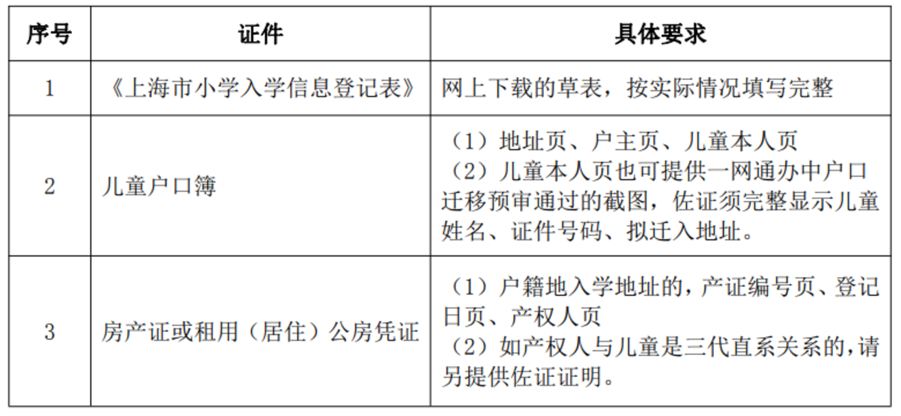 未在上海入园以后可以在上海读小学吗？2022年上海16区未入园幼升小信息登记攻略汇总！相关资料 6