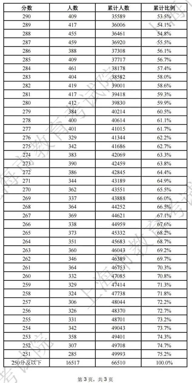 251分，2026上海春招志愿填报最低控分线公布！相关资料 15