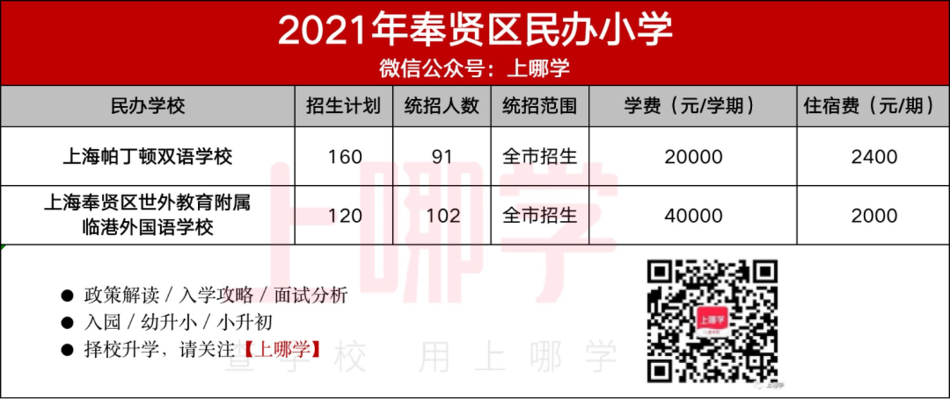 民办怎么选？上海16区86所民办小学盘点！附2021年招生计划、学费参考！相关资料 15