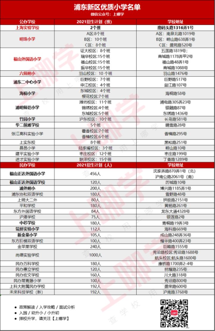 288所上榜！上海16区优质小学名单出炉！含招生人数及学校地址，快看有你家附近的吗？相关资料 9