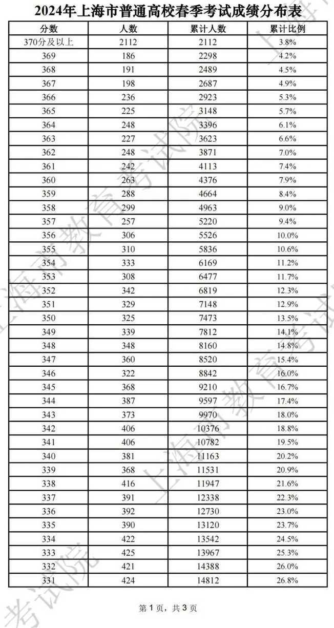 最新！2025上海春招志愿填报最低控制线公布！附成绩分布表和热点问答相关资料 14