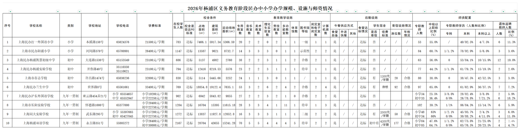 2026年杨浦区义务教育阶段民办中小学基本情况公示（规模、设施、师资）相关资料