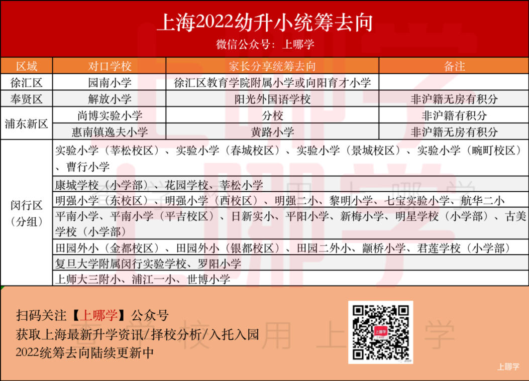 被统筹也很香！上海部分小学2022统筹结果出炉！去年对口这些学校统筹去向也很好～相关资料 2