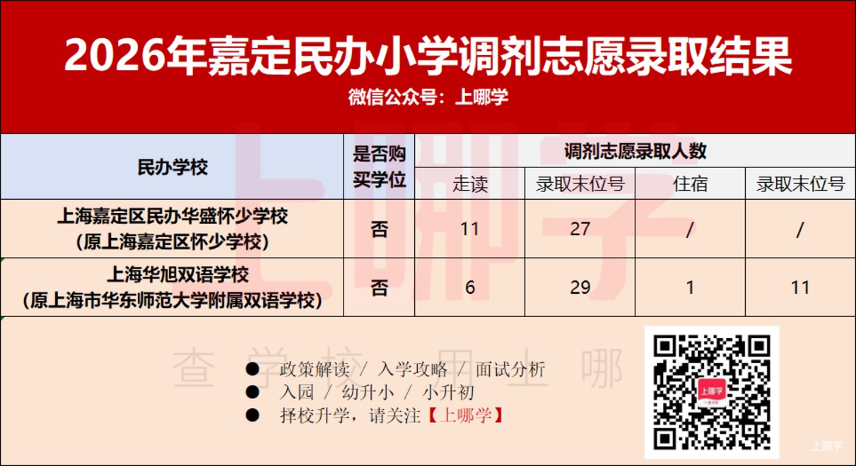 2026年上海民办中小学调剂志愿录取情况汇总！补录808人！相关资料 12