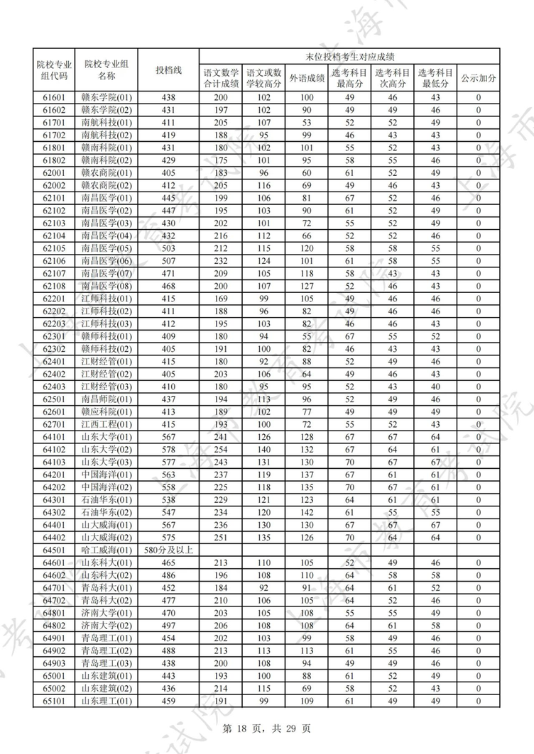 上海2025年本科普通批次平行志愿院校专业组投档分数线公布，本科第二次征求志愿降分控制线为387分相关资料 19