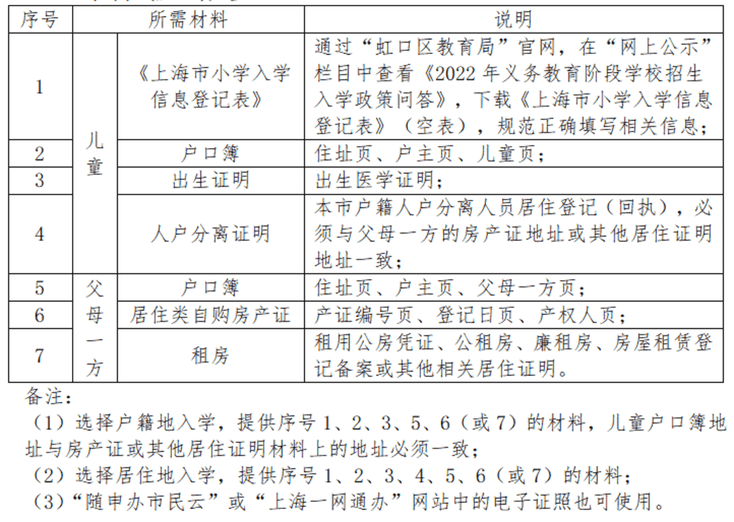 未在上海入园以后可以在上海读小学吗?2022年上海16区未入园幼升小信息登记攻略汇总!相关资料 17