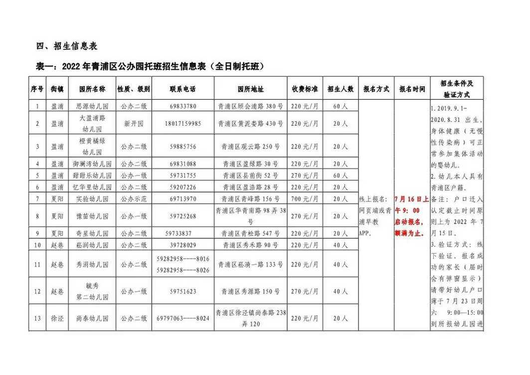 招生严格！上海这一区发布2022入托政策！部分街道需本区户籍！其他街道需父母一方有房或满120积分！附上海16区入托攻略～相关资料 14