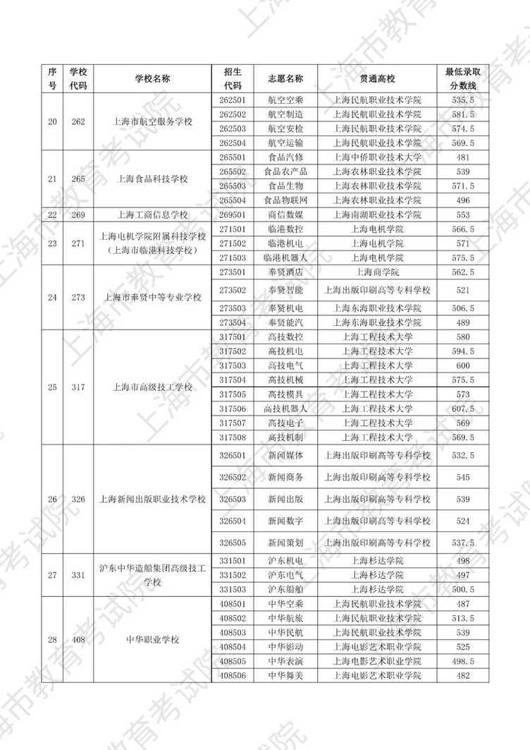 最高677分！2025年上海中本贯通、五年一贯制和中高职贯通各专业录取分数线公布相关资料 11