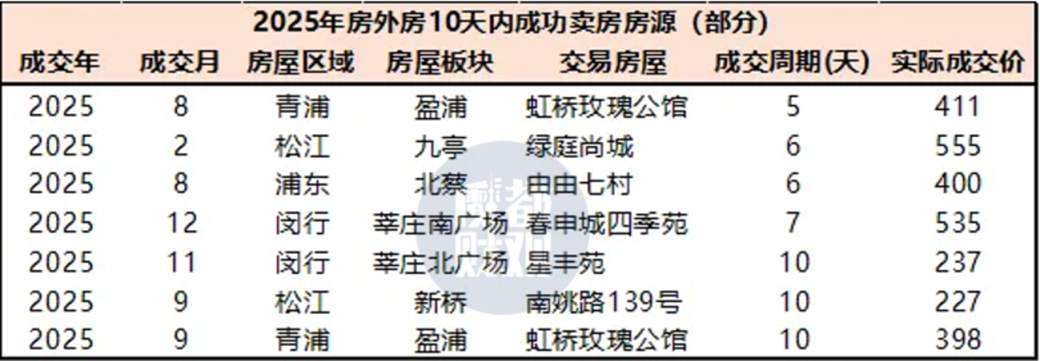 放量成交！上海卖房要涨价了相关资料
