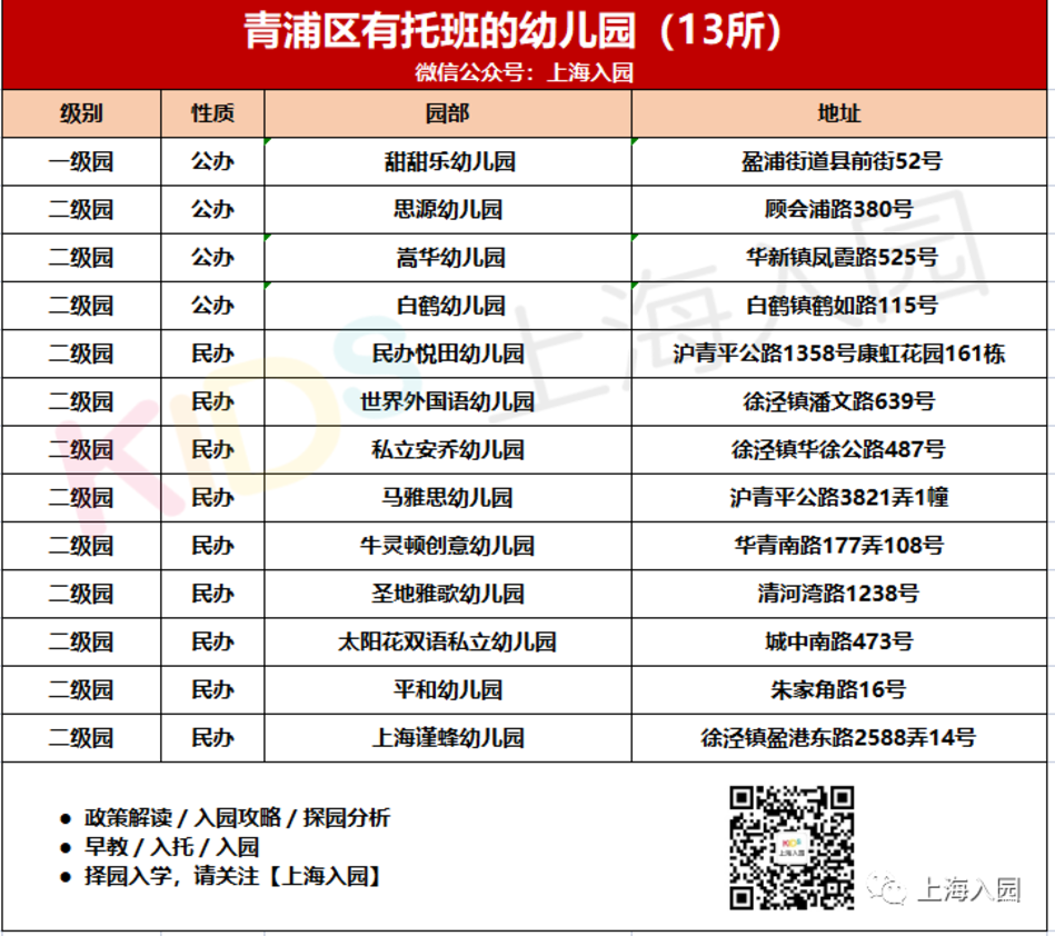 380所！上海16区带托班的幼儿园盘点！公民办都有！更有23所示范园！含部分托育园！相关资料 20