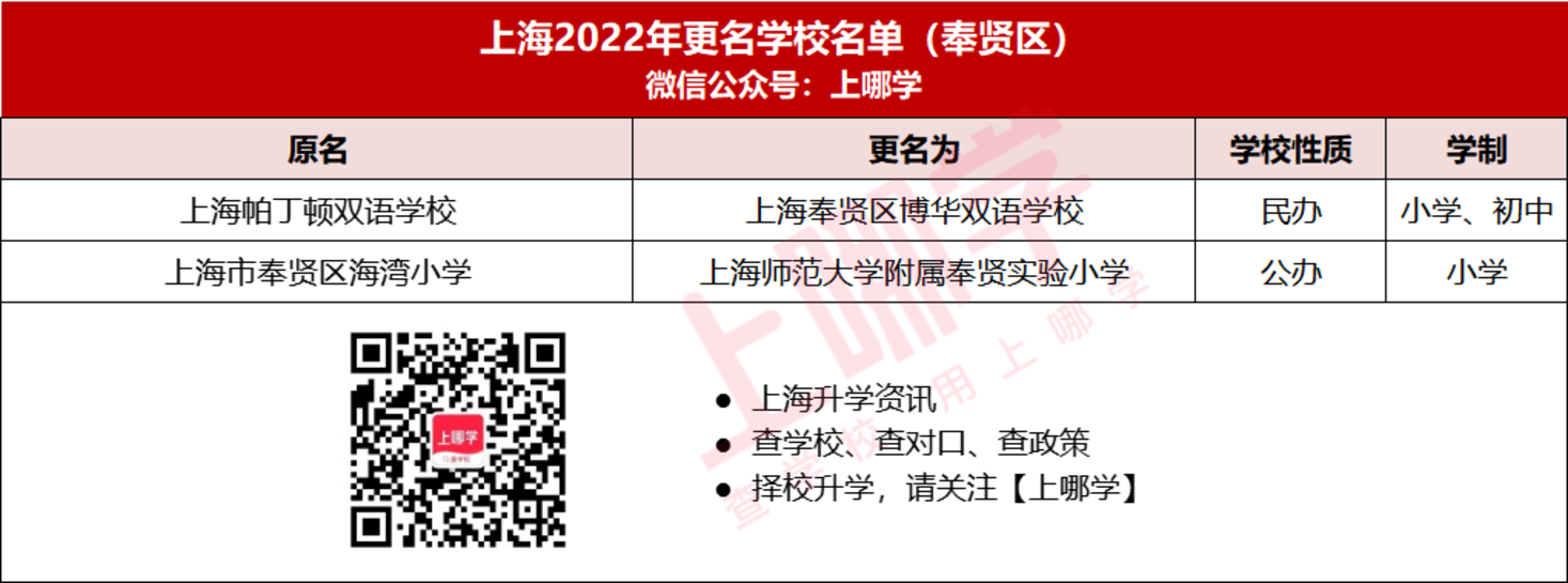 重磅消息！2022年上海竟有56所中小学更名！多所公办挂牌名校，即将起飞！相关资料 23